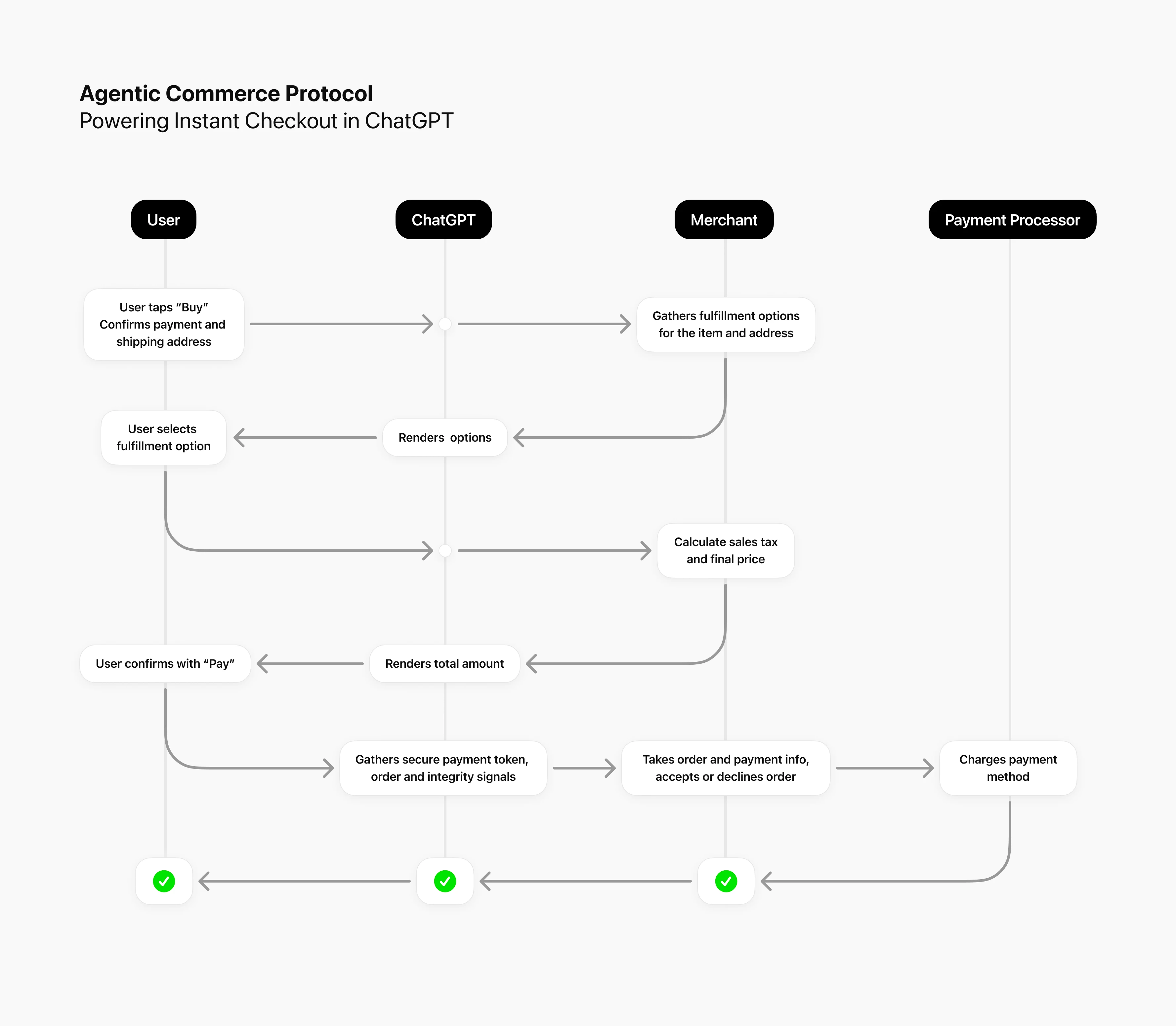 Acheter dans ChatGPT : Paiement instantané et Agentic Commerce Protocol |  OpenAI