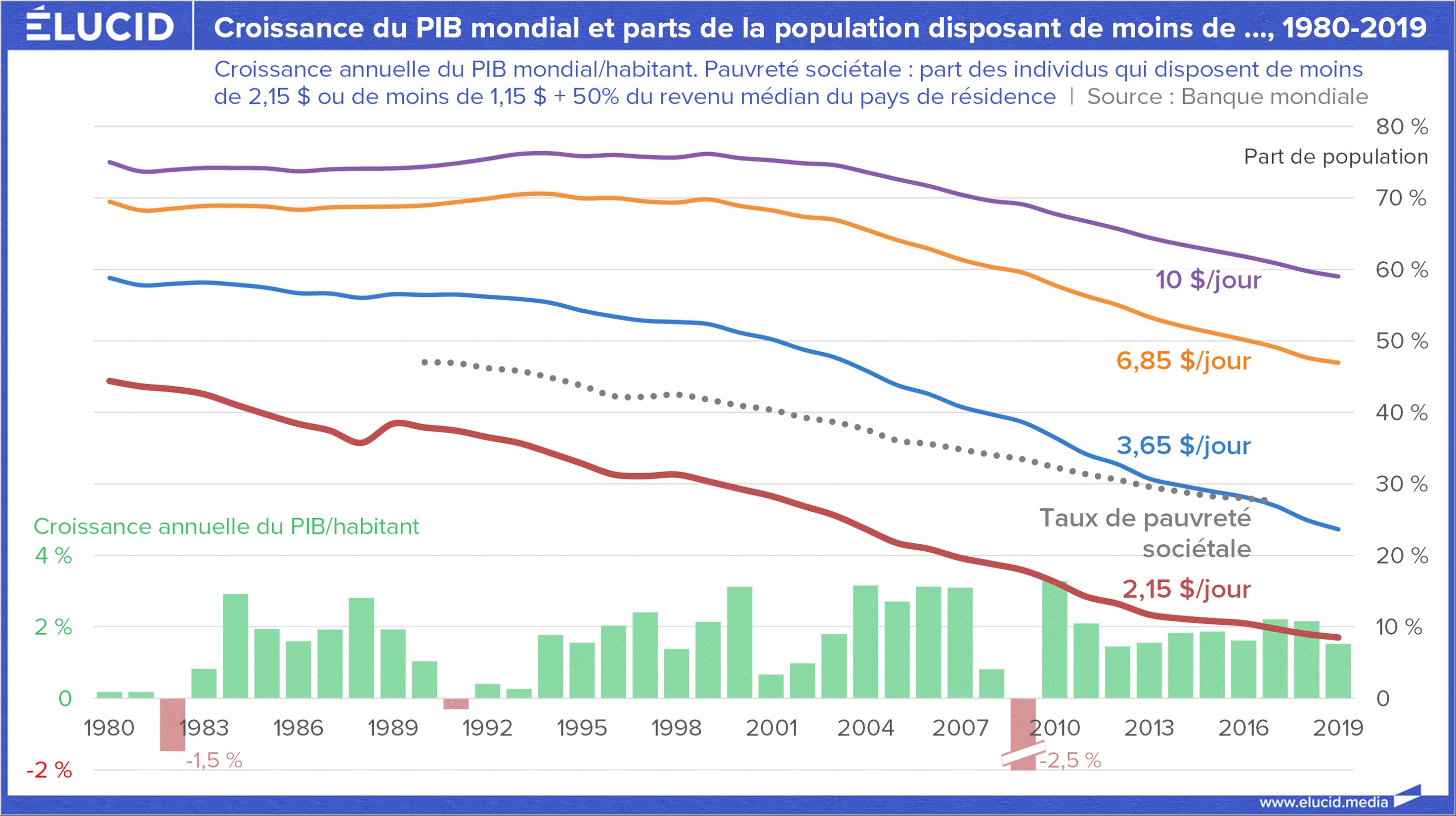 Le mythe de l'éradication de la pauvreté grâce à la croissance mondiale du  PIB - Élucid