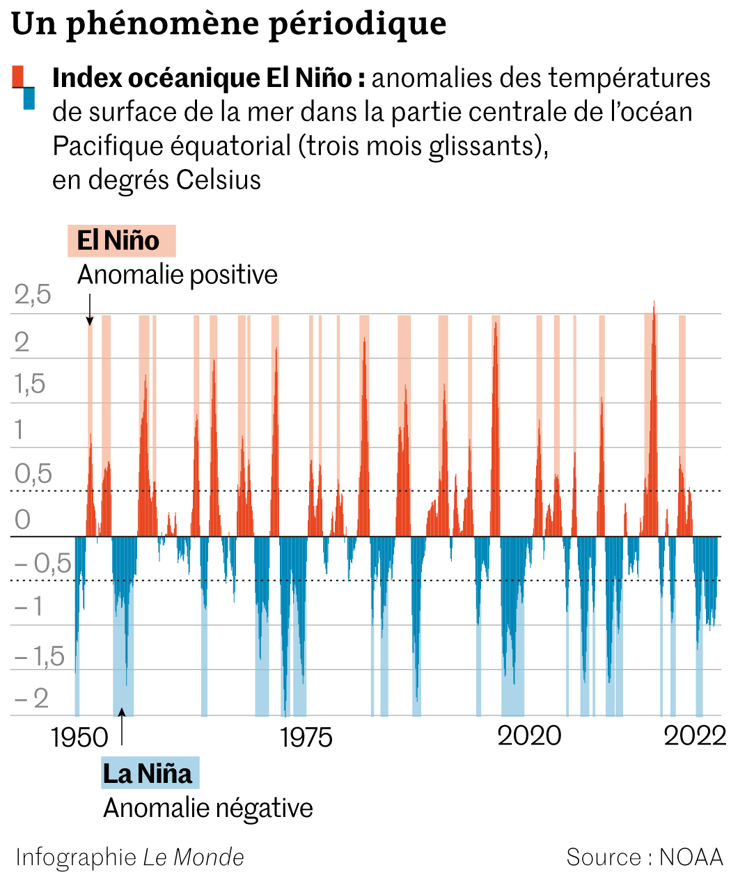 Climat : le retour d'El Niño, « l'enfant terrible du Pacifique », jugé très  probable cette année