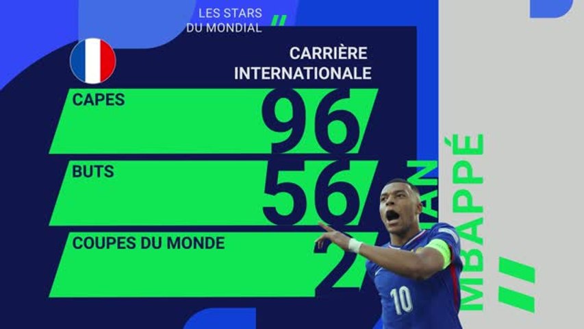 CDM 2026 - Les stars du Mondial : zoom sur Kylian Mbappé