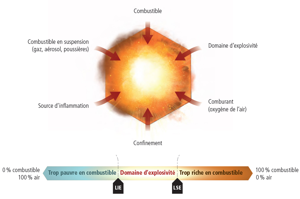 Explosion sur le lieu de travail. Conditions de survenue et conséquences -  Risques professionnels - INRS