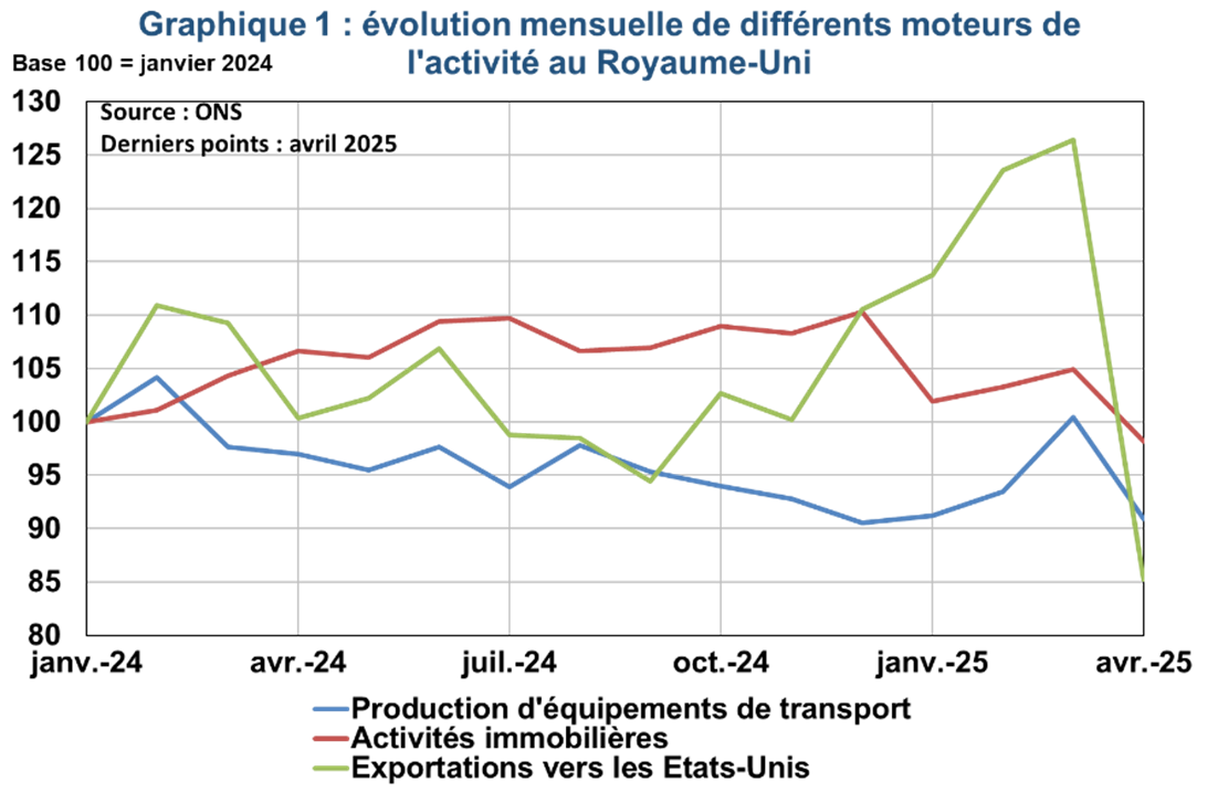Flash Conjoncture Pays avancés - Royaume-Uni : un ralentissement de l'activité  attendu après un 1er trimestre très dynamique | Direction générale du Trésor