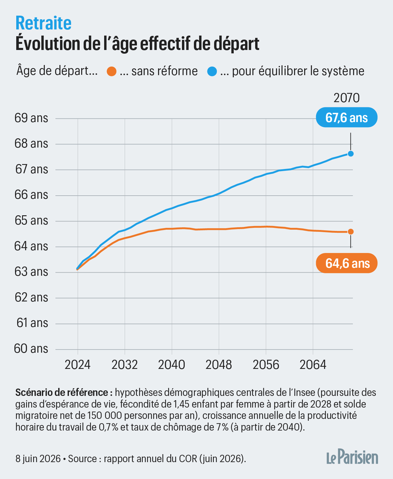 Retraites : « On ne pourra pas indéfiniment demander aux actifs de payer la  facture démographique du vieillissement » - Le Parisien