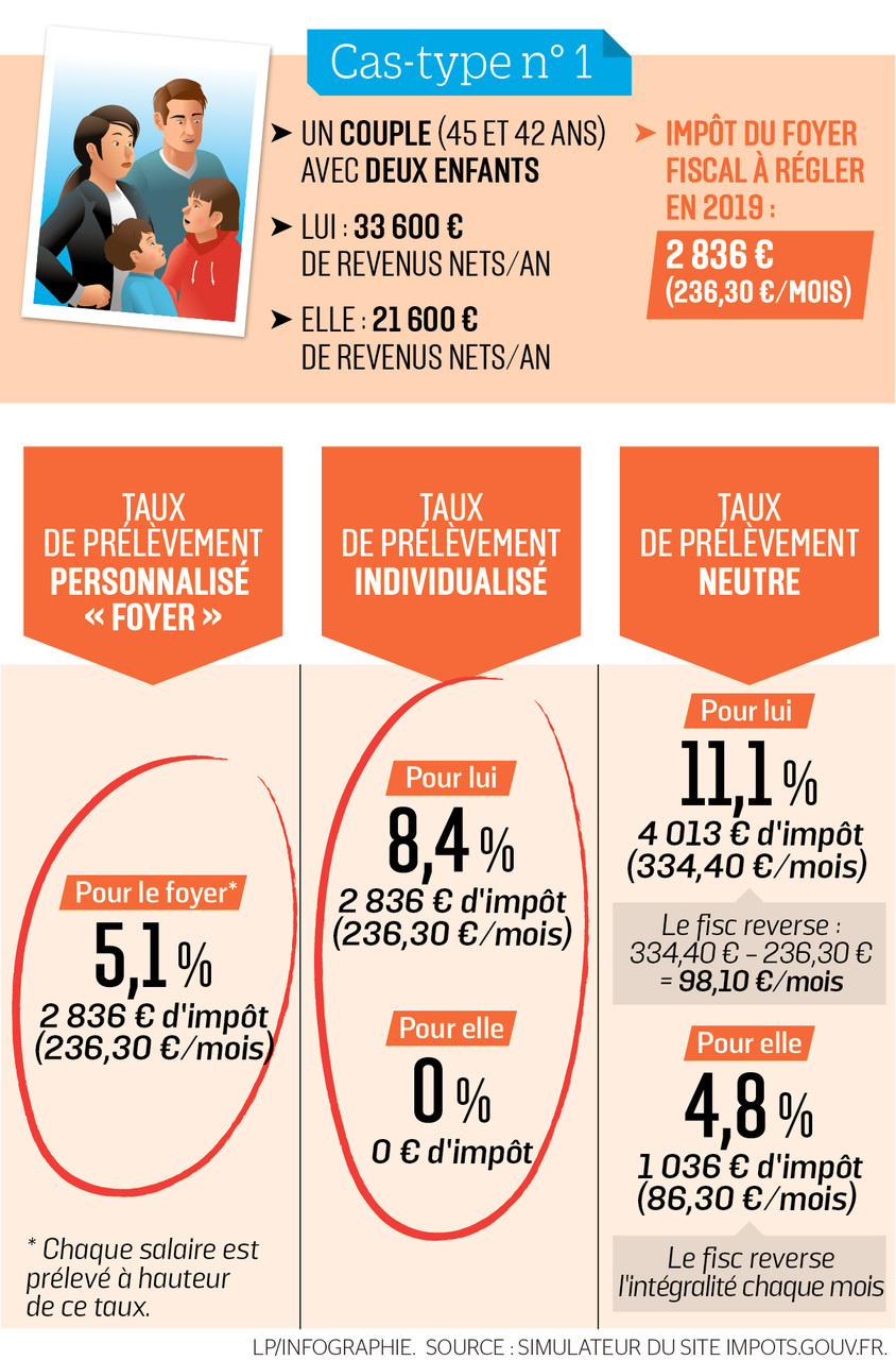 Prélèvement à la source : quel taux choisir selon votre profil ? - Le  Parisien