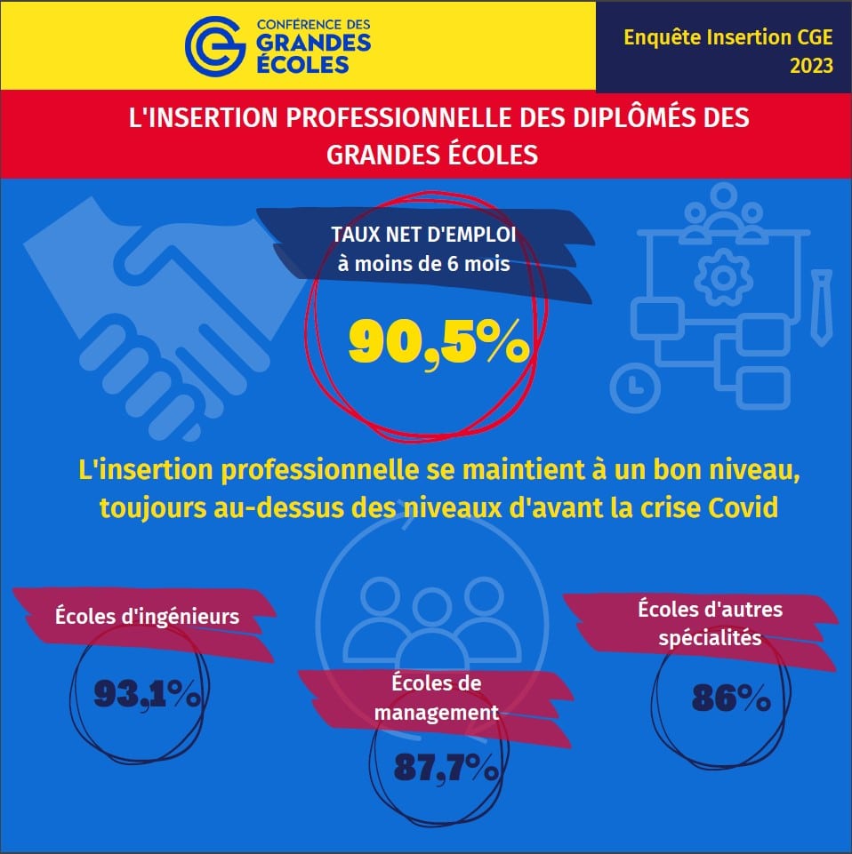 Enquête insertion 2023: le rebond post crise Covid se confirme avec des  résultats toujours à la hausse - Conférence des grandes écoles