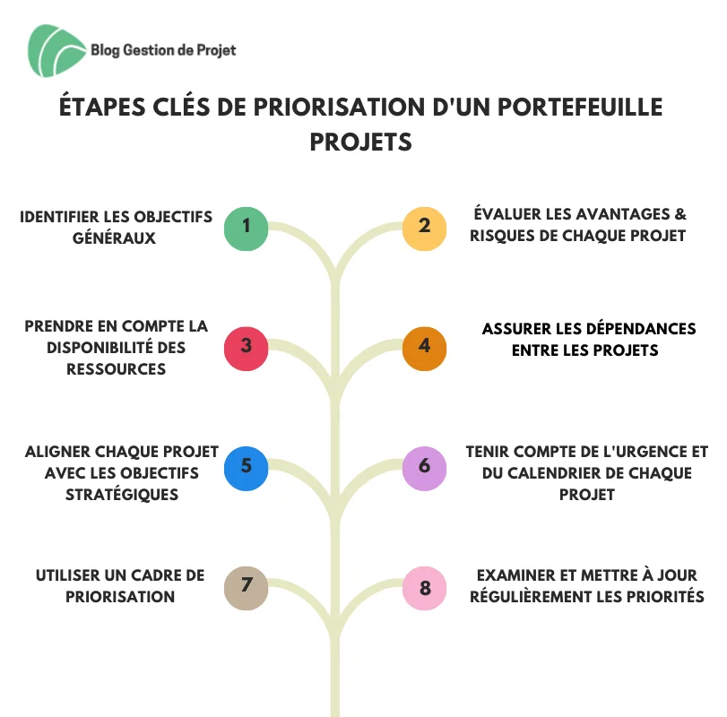 Blog Gestion de projet