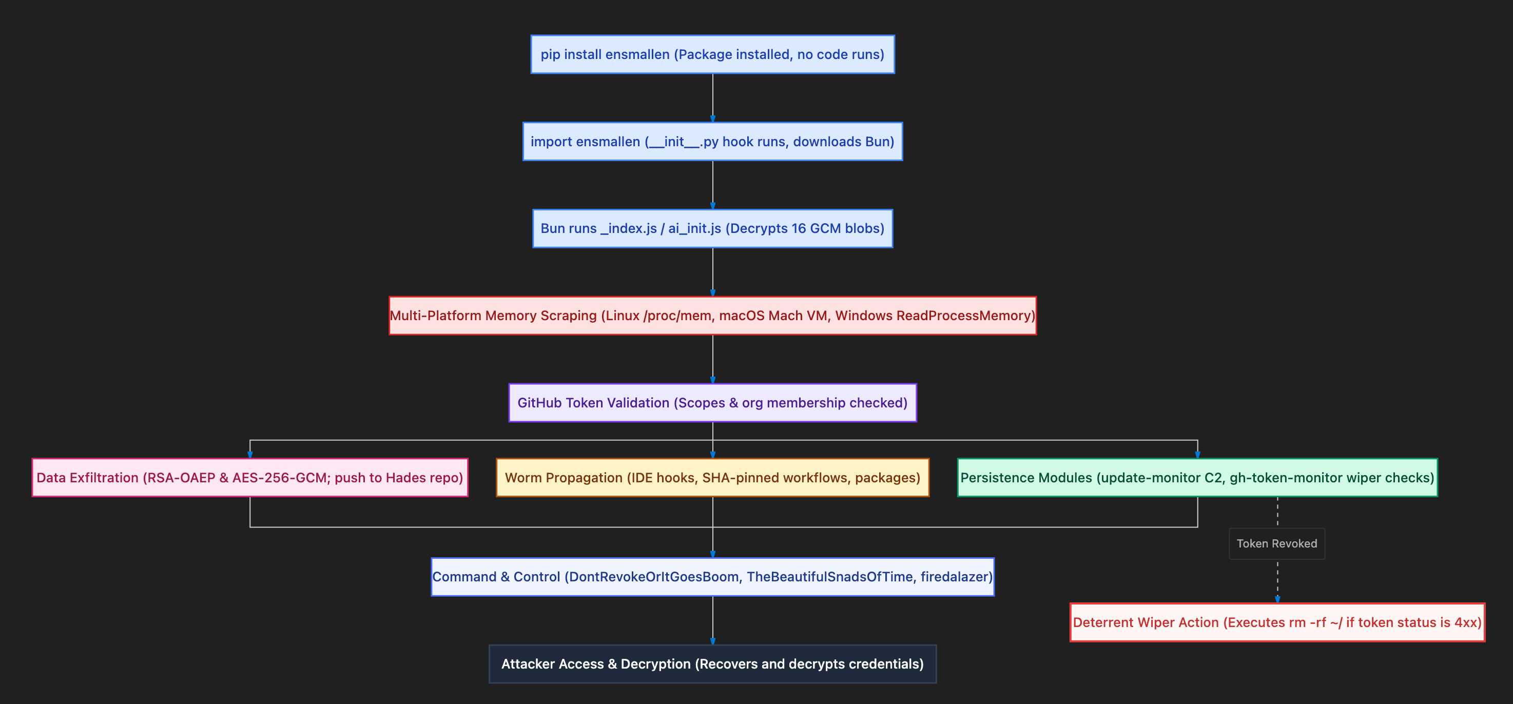 The Hades Campaign: Graph ML PyPI Packages Deploy Cross-Platform Memory  Scrapers, AI Analyst Misdirection, and a Wiper Deterrent - StepSecurity