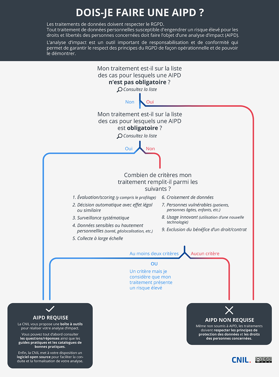 Analyse d'impact relative à la protection des données : publication d'une  liste des traitements pour lesquels une analyse est requise | CNIL