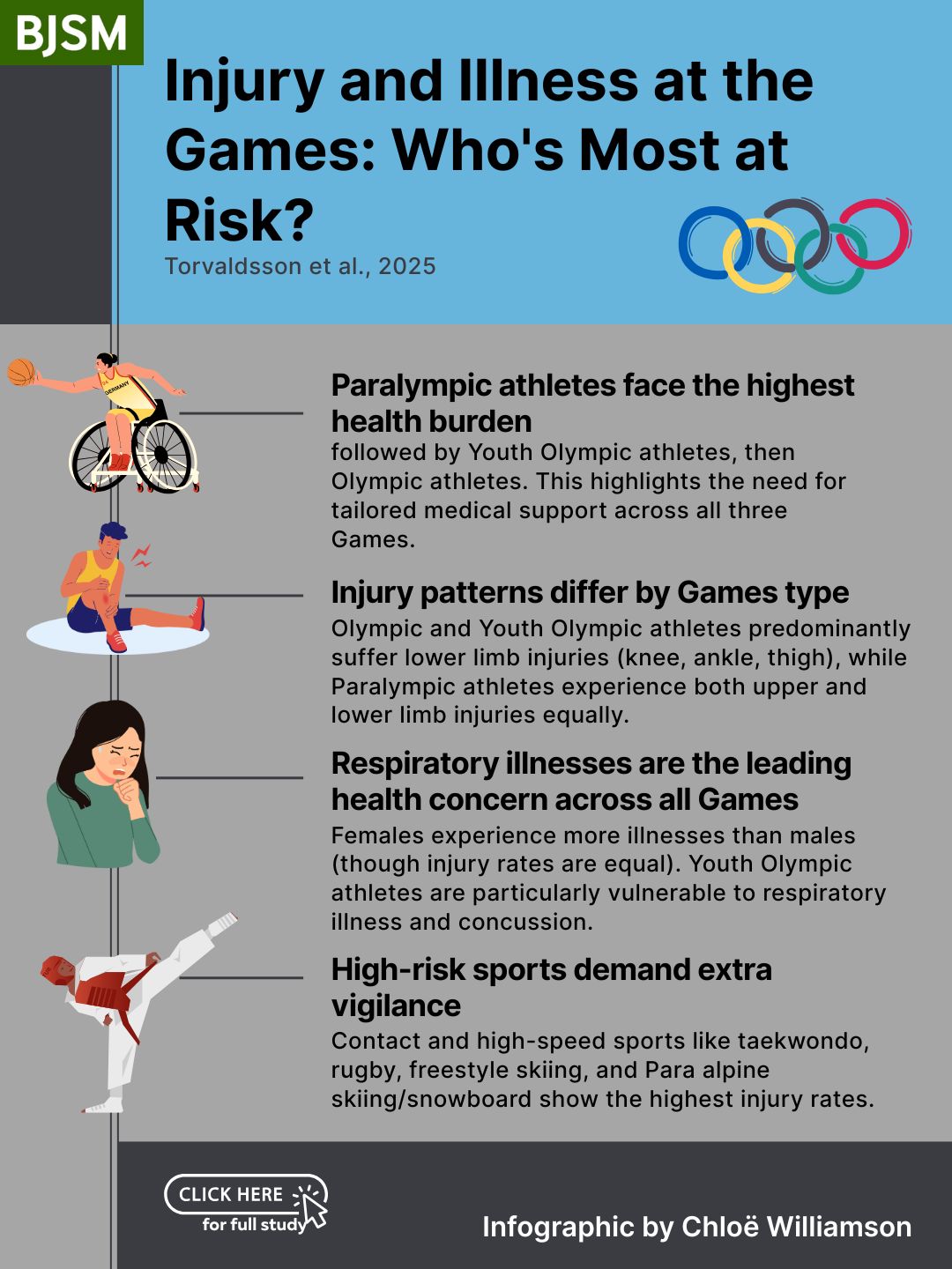 How common are injuries and illnesses during the Olympic, Youth Olympic and  Paralympic Games, and who is most affected? - BJSM blog - social media's  leading SEM voice