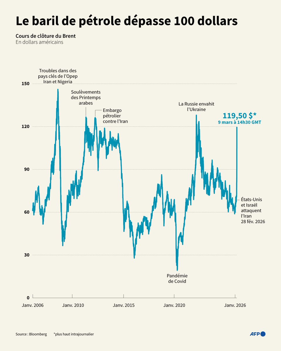 🛢️📈 Le prix du pétrole brut (Brent) au cours des 20 dernières années,  d'après des données de Bloomberg, jusqu'au 9 mars à 14h30 GMT ⤵️