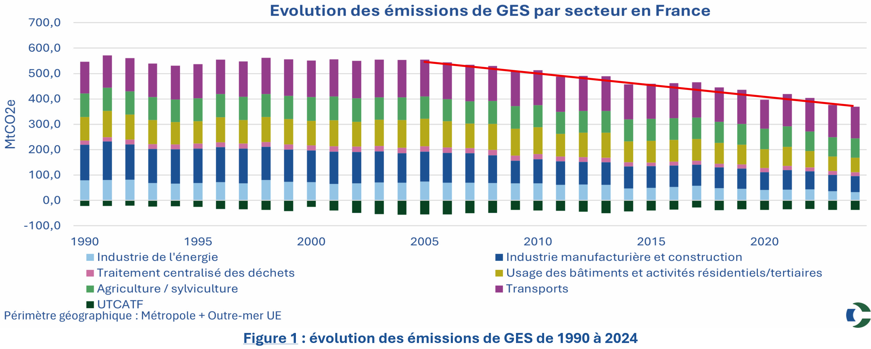 Des émissions de GES françaises loin des objectifs de l'UE