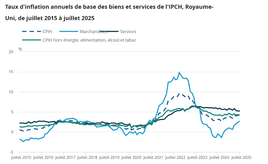 Royaume-Uni : la banque d'Angleterre piégée entre chômage qui grimpe et  prix qui résistent