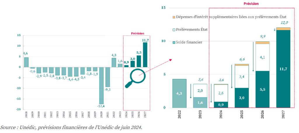 La réalité des comptes de l'UNEDIC : le pompage de ses ressources par l'État  - Économie et politique