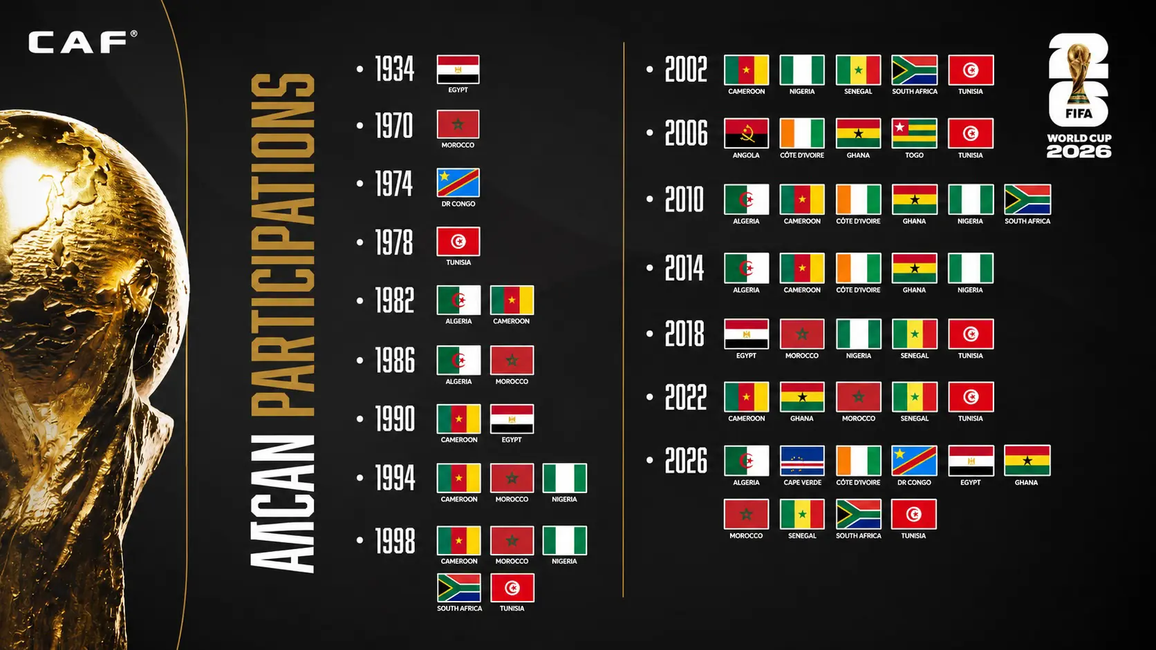 Mondial 2026 : L'Afrique passe à la puissance 10