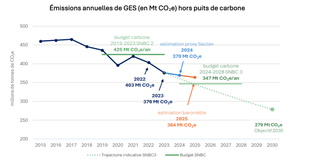 Baisse des émissions de CO2 : le bilan catastrophique de la France en 2025