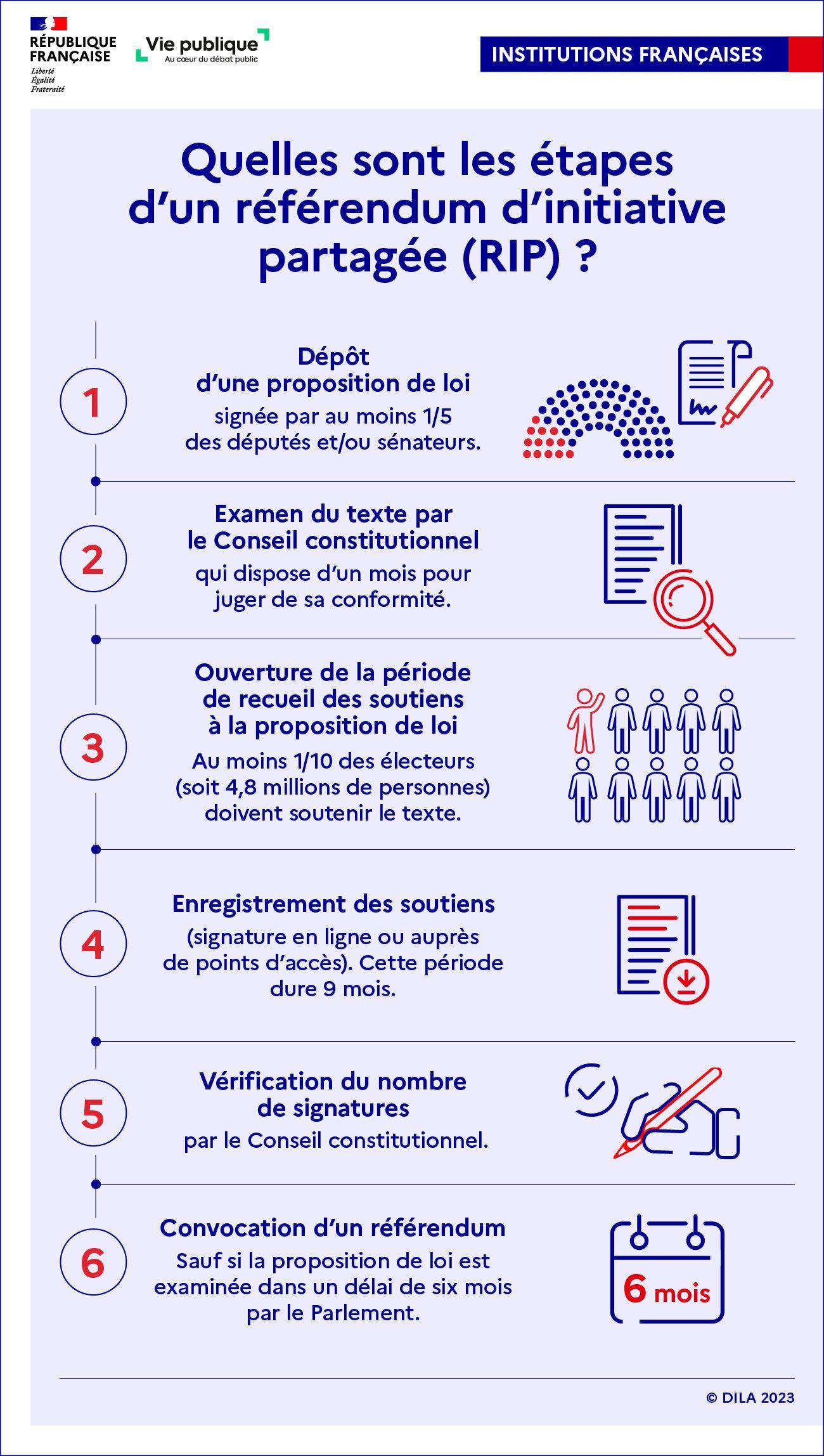 Infographie : Les étapes d'un référendum d'initiative partagée (RIP) | Vie  publique