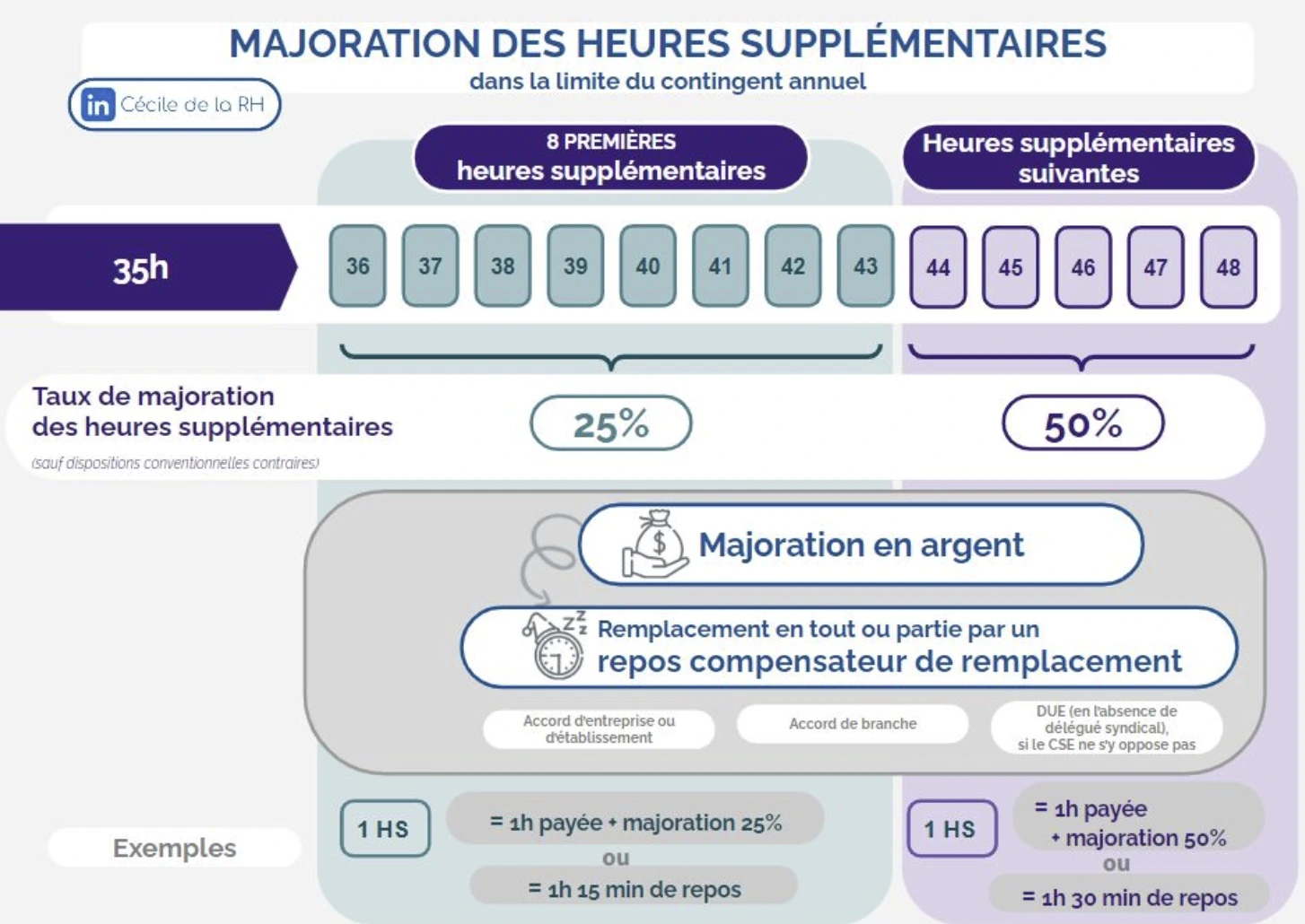 Heures supplémentaires non payées mais récupérées : repos compensateur de  remplacement | Académie RH | Actualité RH | Académie RH
