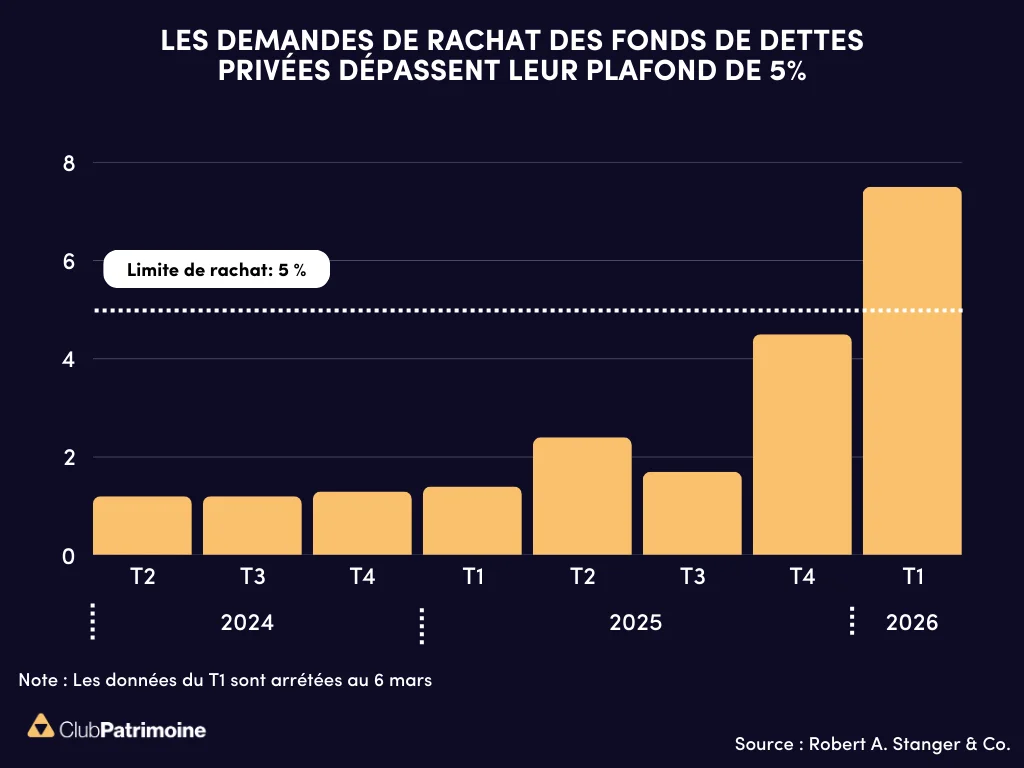 Les retraits vont-ils déclencher une crise du crédit privé aux Etats-Unis ?