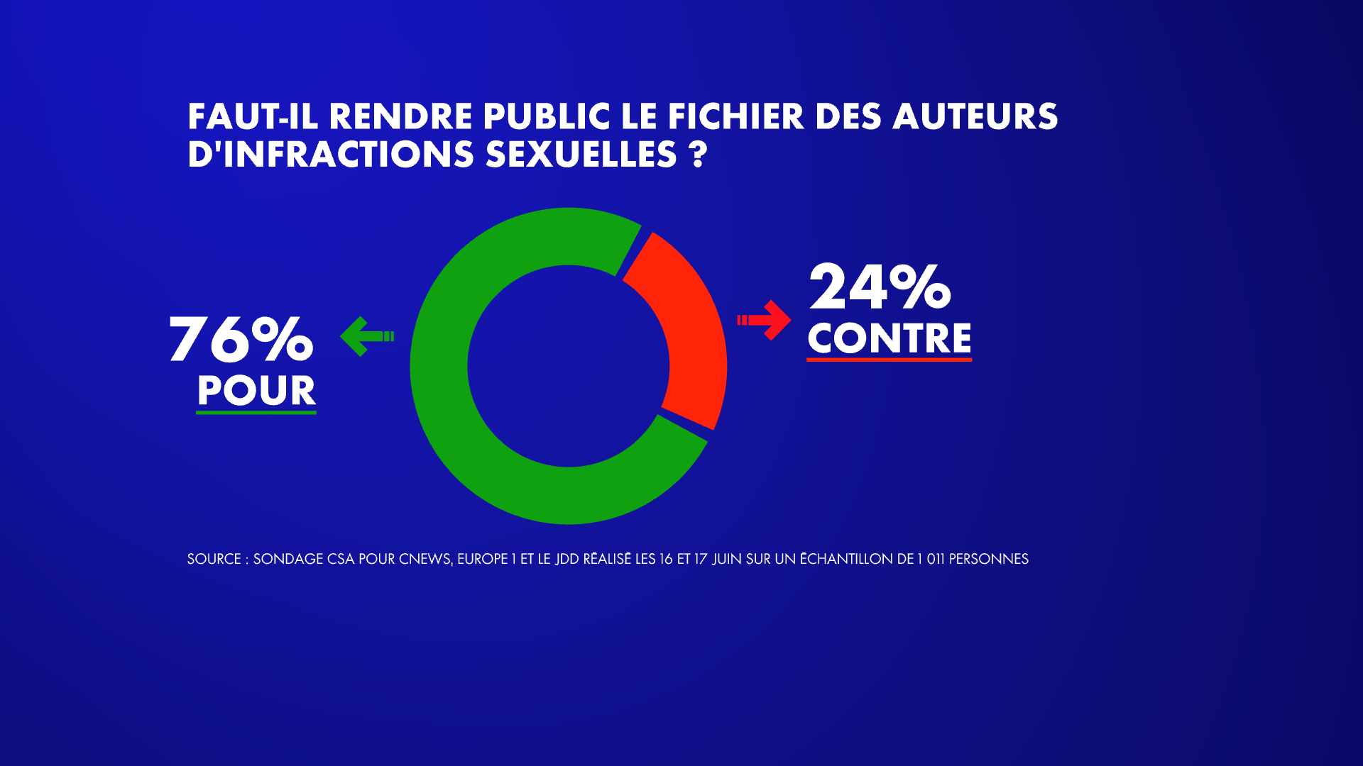 Sondage : 76% des Français estiment qu'il faut rendre public le fichier des auteurs  d'infractions sexuelles