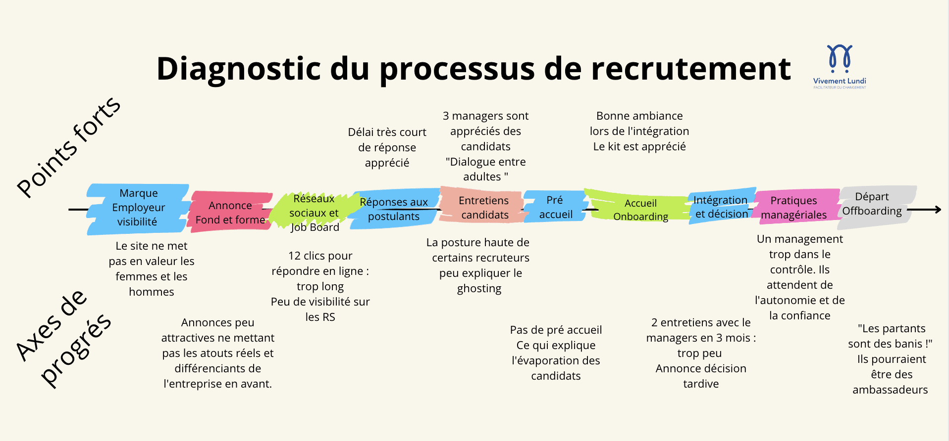 Attirer les candidats et fidéliser les talents - Vivement Lundi