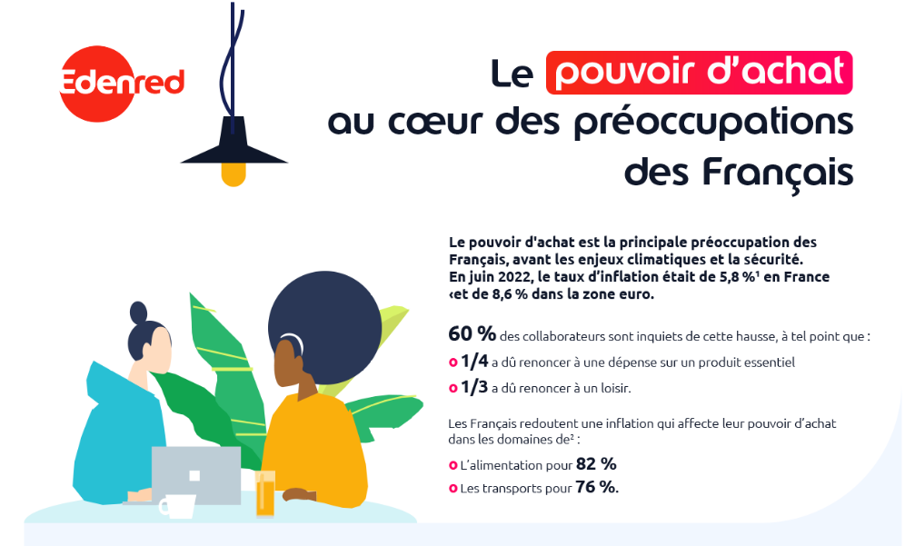 Le pouvoir d'achat, préoccupation majeure des collaborateurs - Edenred  France