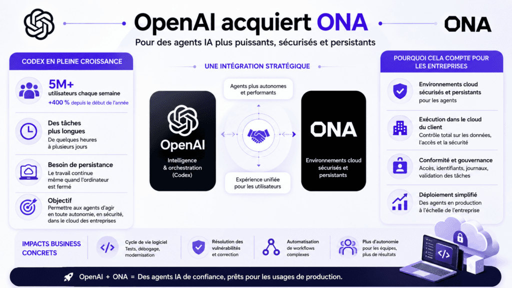OpenAI acquiert Ona pour renforcer les agents IA de Codex | Brief IA
