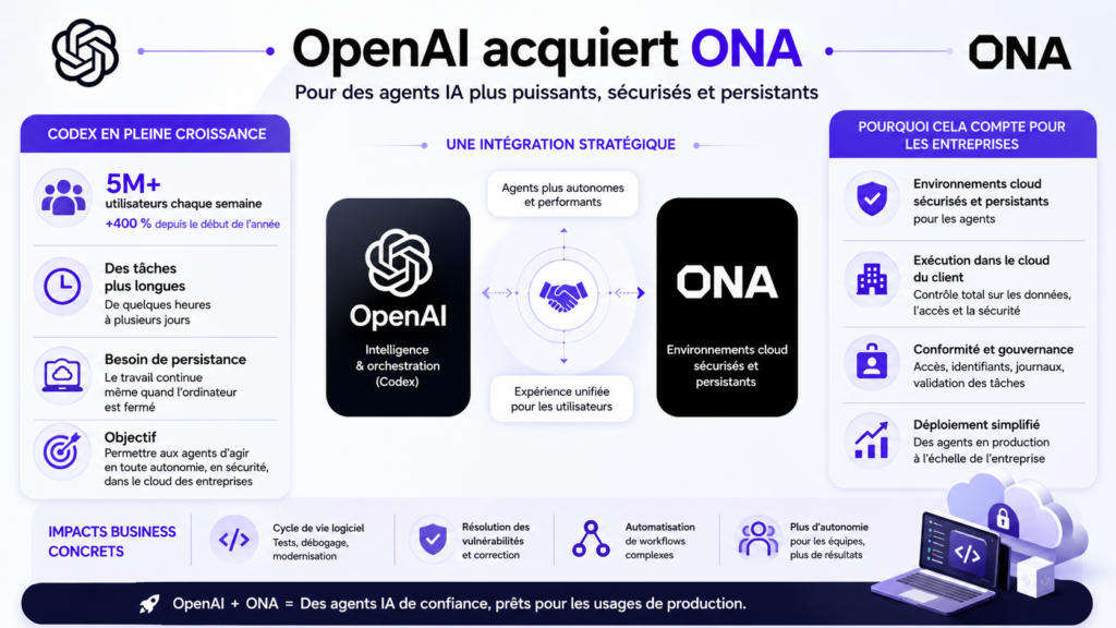 OpenAI acquiert Ona pour renforcer les agents IA de Codex | Brief IA
