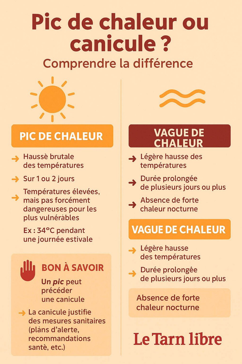 TARN. Pic, vague de chaleur ou canicule ? Comprendre la différence
