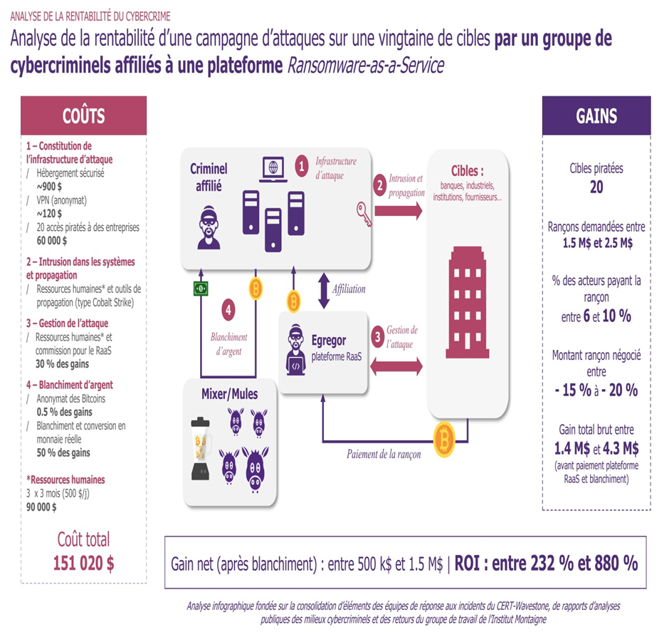 La cybersécurité des entreprises - Prévenir et guérir : quels remèdes  contre les cyber virus ? - Sénat