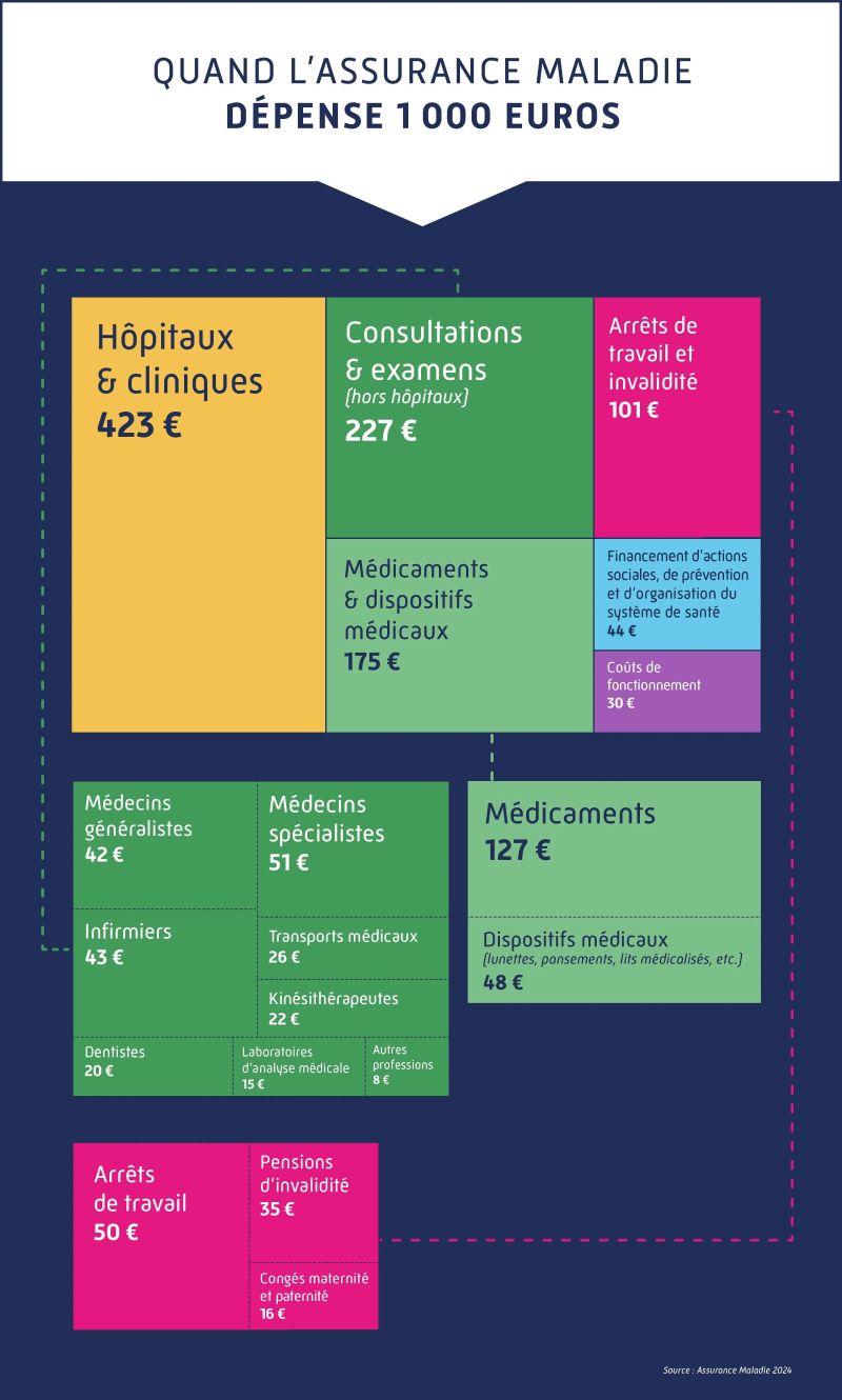 🔎 A quoi servent les dépenses de l'Assurance Maladie … 💬 Dans un contexte  où la transparence est essentielle, nous tenons à expliquer de façon simple  et accessible comment sont utilisés les… |