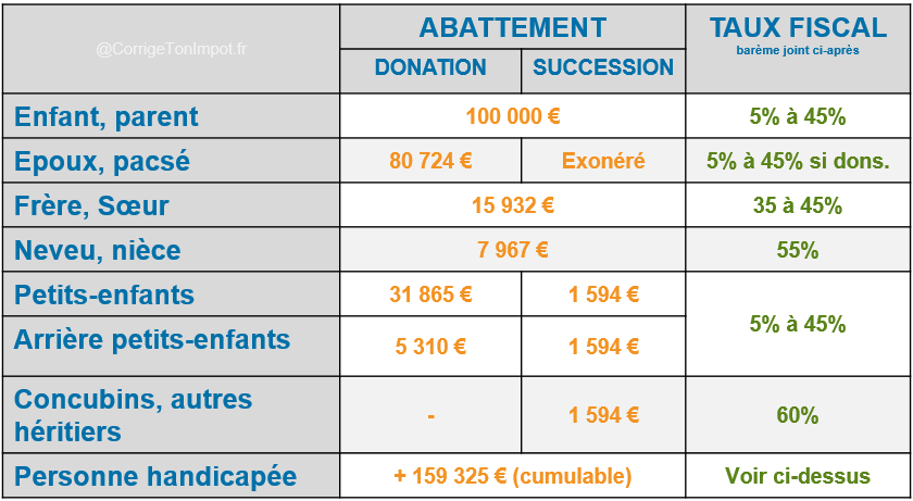 Les barèmes des droits de succession et donation pour 2026.