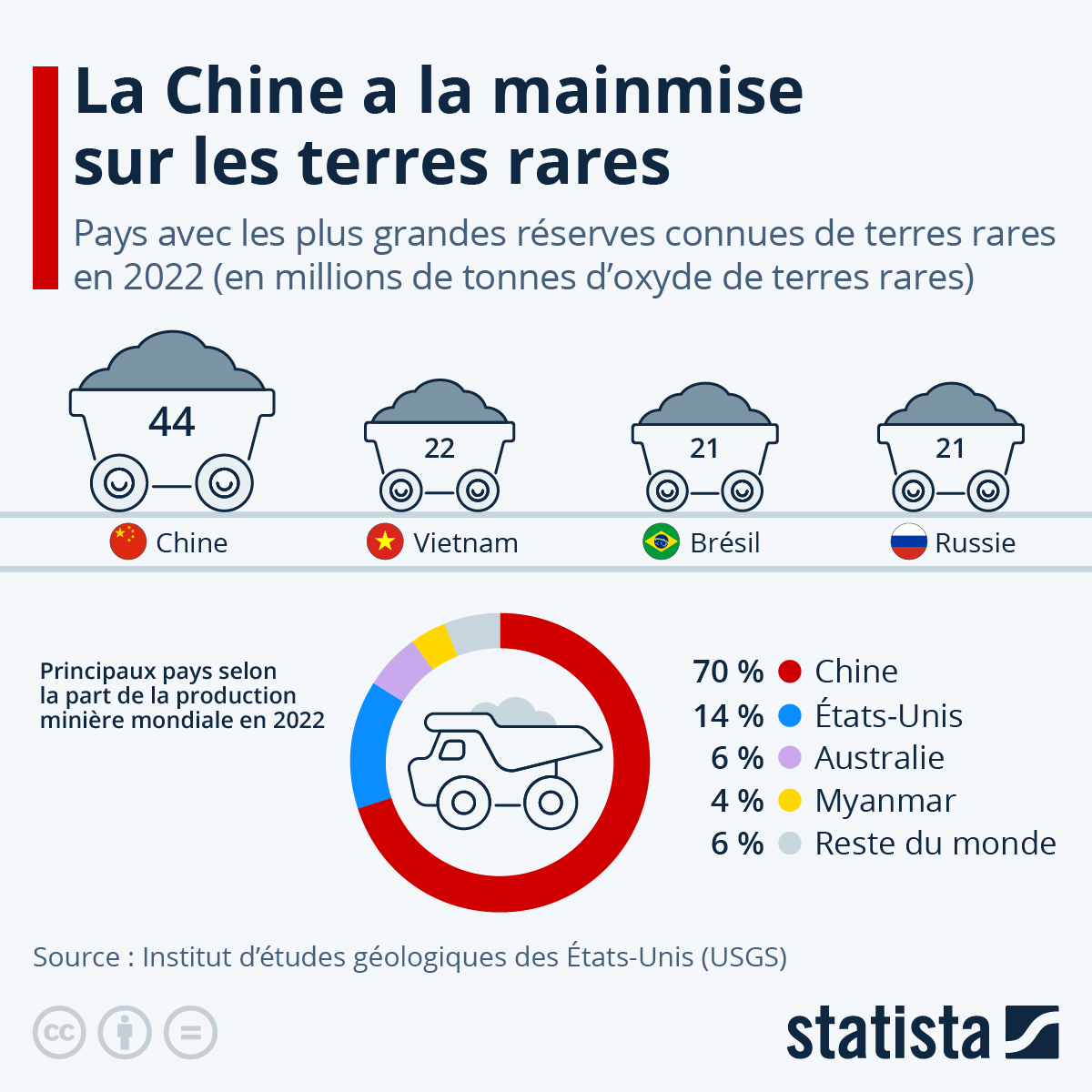 La Chine a la mainmise sur les terres rares - Economie