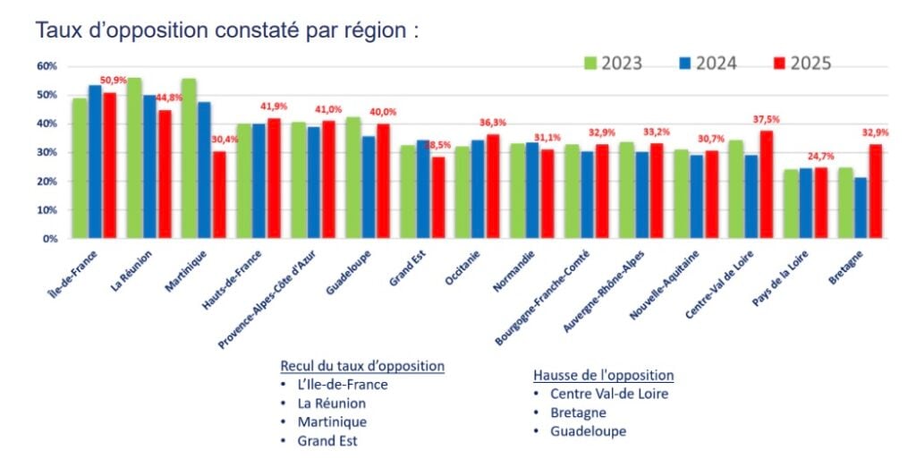 6148 greffes d'organes en 2025 : un record historique en France malgré un  refus croissant des proches - Doctissimo