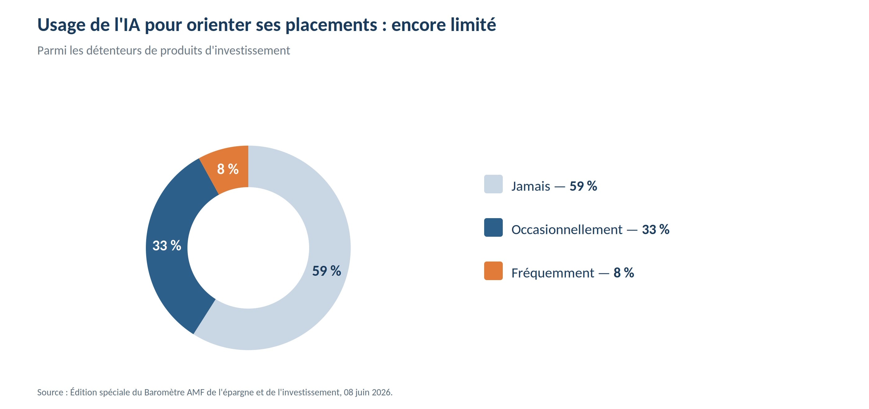 IA et investissement : comment les jeunes s'y prennent