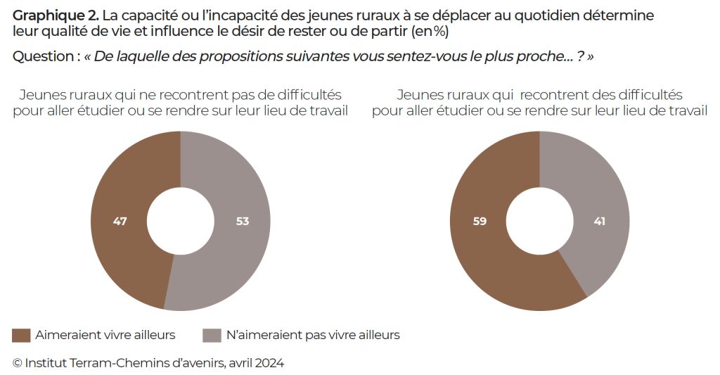 Jeunesse et mobilité : la fracture rurale - Institut Terram