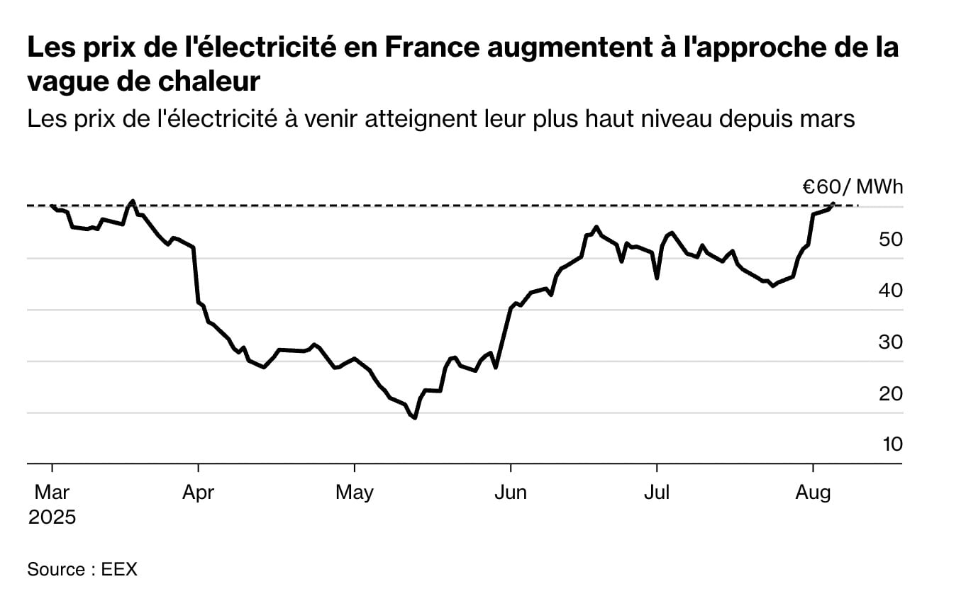 L'électricité explose en France : les prix vont faire x3 à cause de la  chaleur