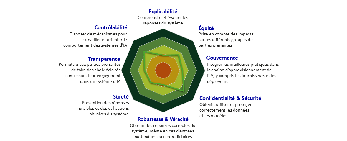 Audit de maturité IA Responsable | Bureau Veritas France