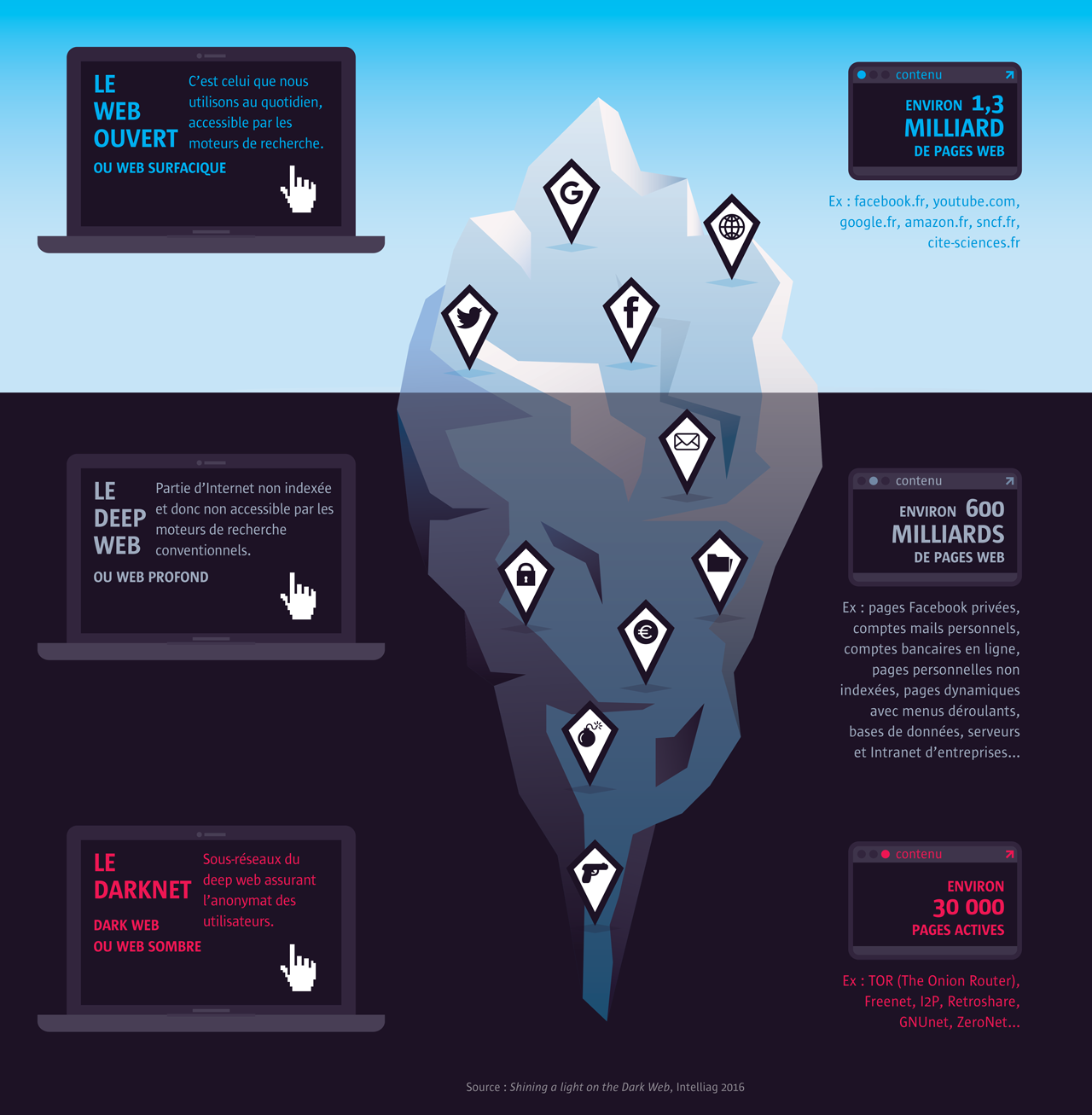 Les jeunes et le Dark Web