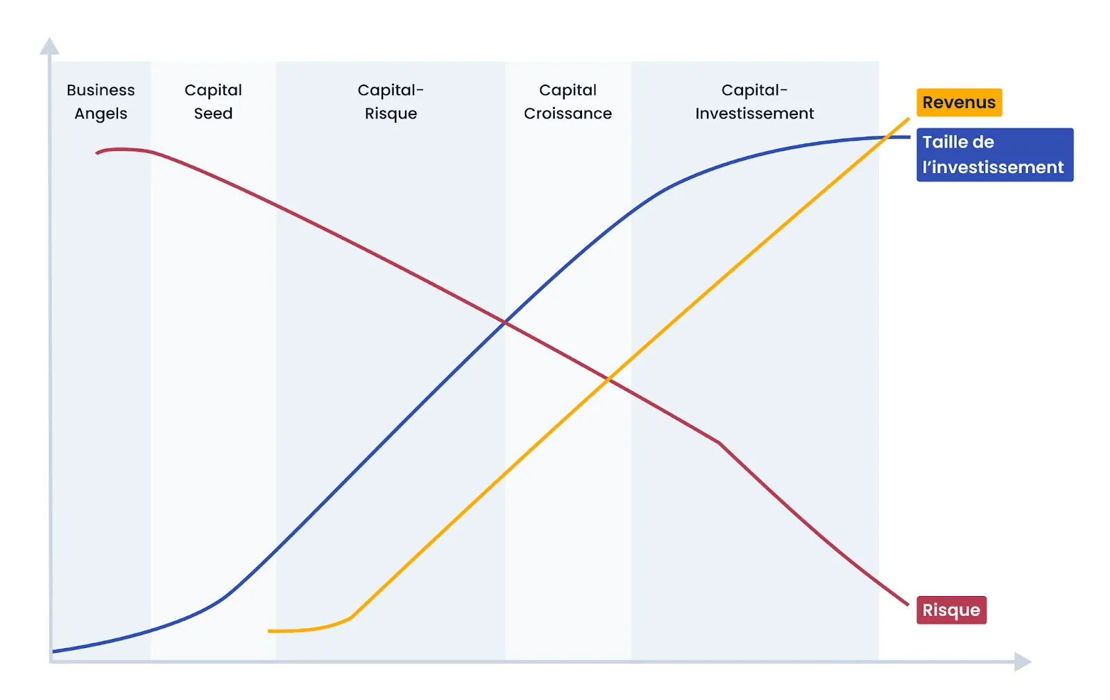 VC : Le Venture Capital (définition, meilleurs fonds, …) (Capital Risque,  Venture Capitalist, fonds, qu'est-ce que c'est, c'est quoi)