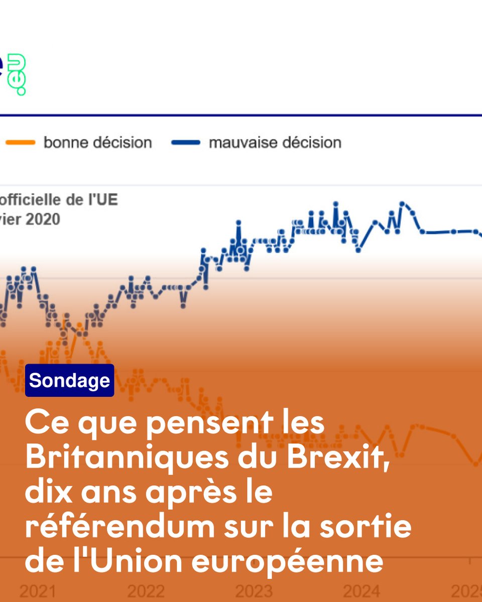 Sondage : ce que pensent les Britanniques du Brexit, dix ans après le  référendum sur la sortie de l'Union européenne ➡️ https://t.co/jX8kmRX9Cg
