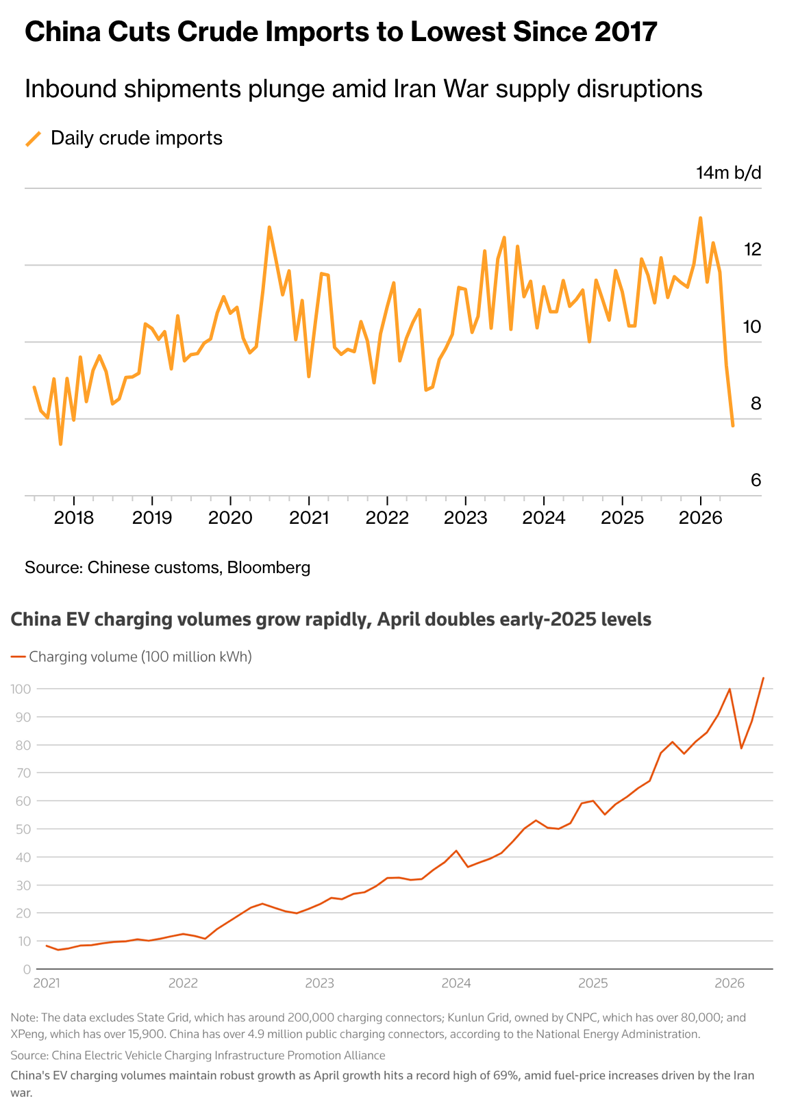 Les importations de pétrole de la Chine à leur plus bas niveau depuis 2017  : r/EconomyCharts