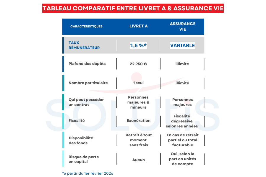 Livret A ou assurance-vie : quel placement choisir en 2026 ? - Solutis