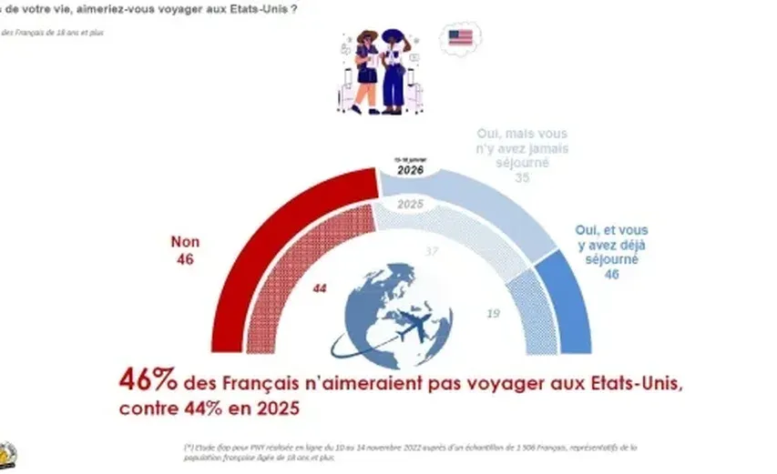PARIS : États-Unis - Le tourisme et l'image du pays en chute libre, l'«  effet Trump » en cause - Presse Agence