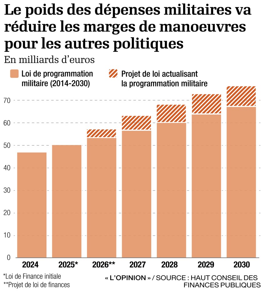 Budget 2027 : pourquoi de nouvelles hausses d'impôts semblent inévitables -  l'Opinion