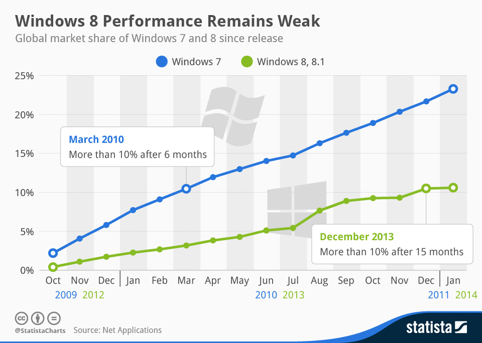 Chart: Windows 8 Performance Remains Weak | Statista