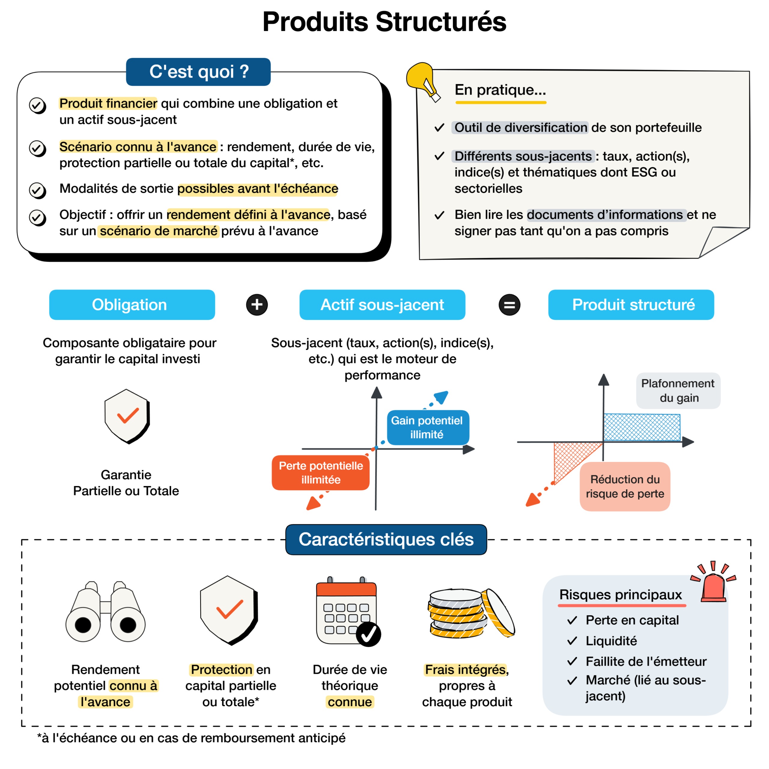 Les produits structurés - Spirica