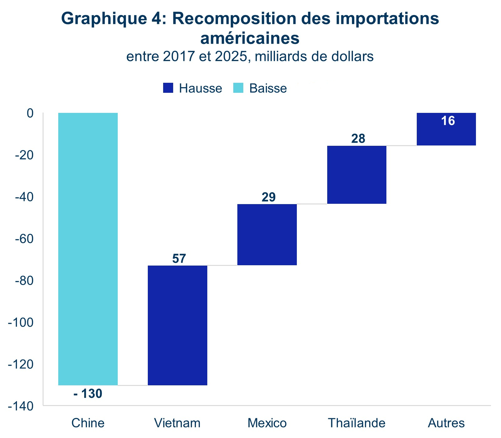 Droits de douane américains : un an après, bilan | Coface