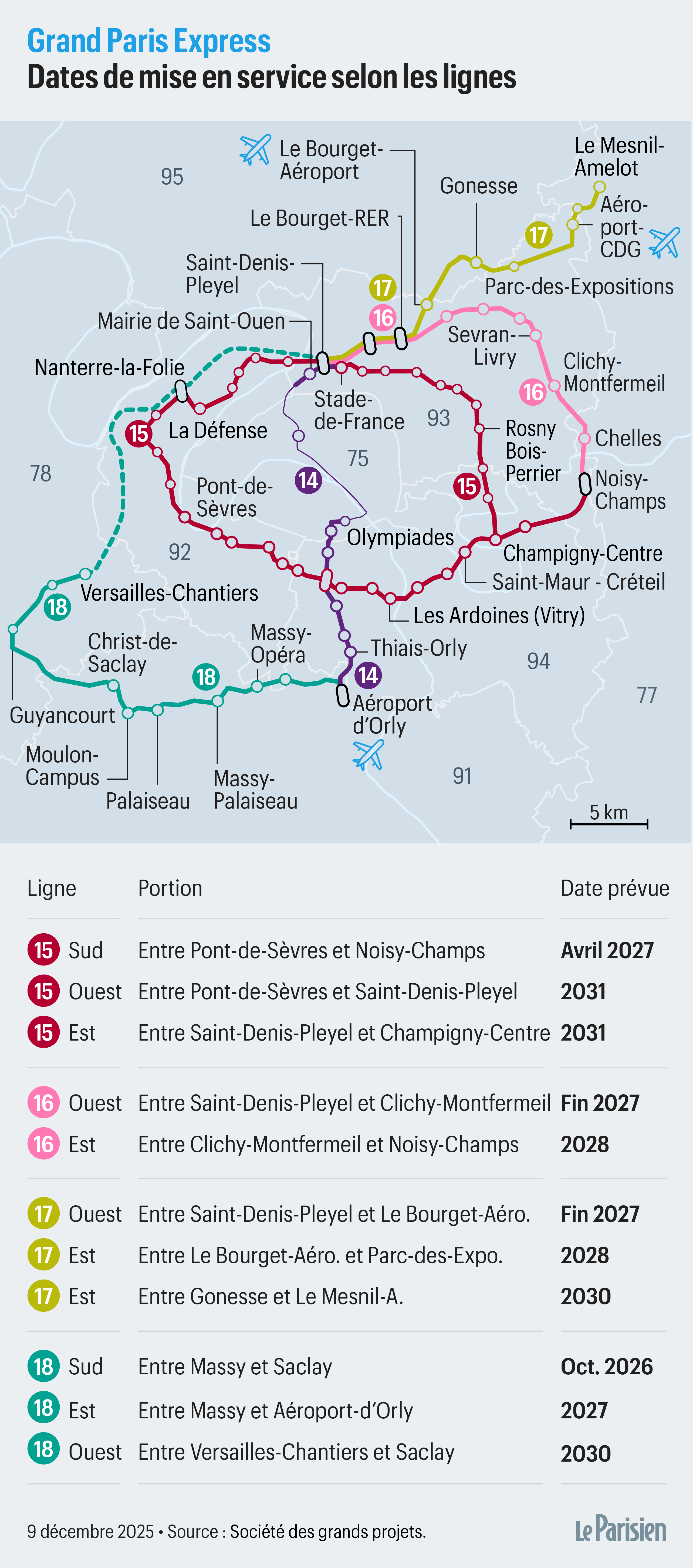 Retard de la ligne 15 Sud du Grand Paris Express : elle est attendue  officiellement au mieux pour… début 2027 - Le Parisien