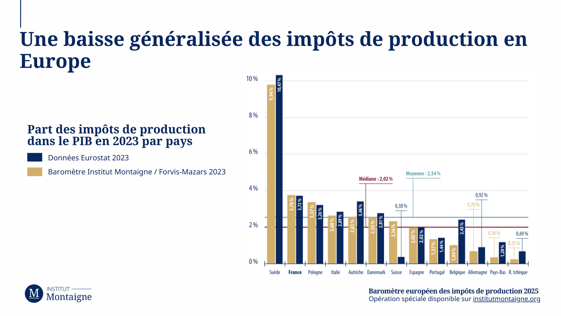Baromètre européen des impôts de production 2025 | Institut Montaigne