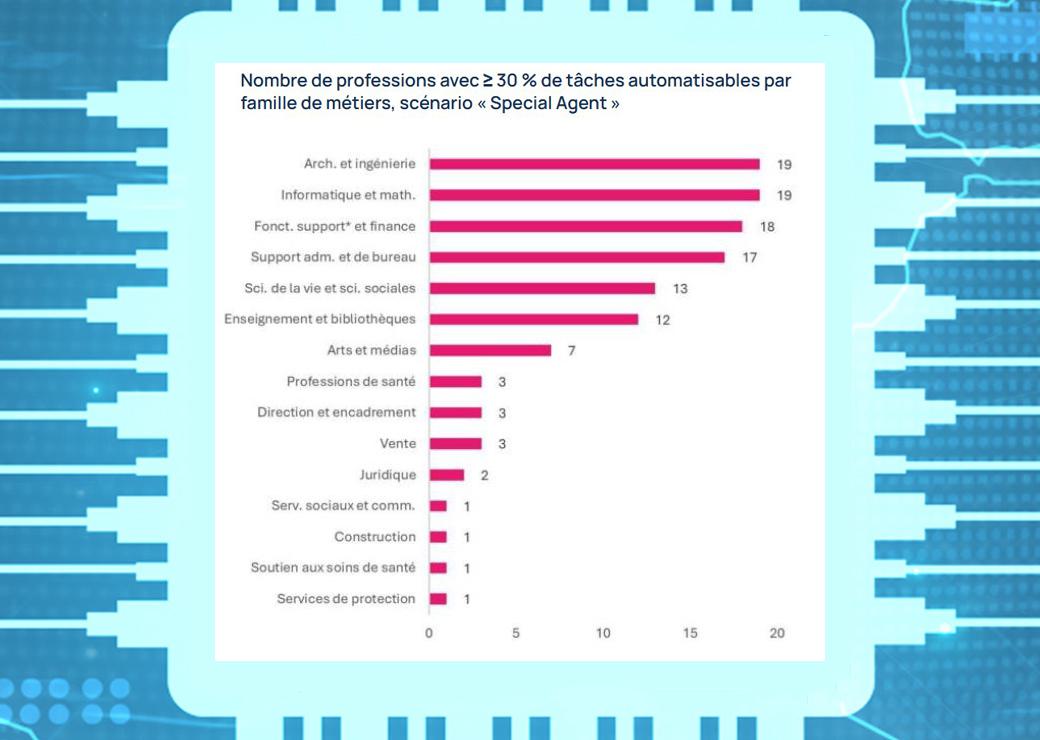 Impact de l'IA sur l'emploi : les métropoles surexposées